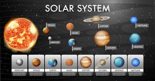 Sonnensystem Zur Illustration Des Naturwissenschaftlichen Unterrichts — Stockvektor