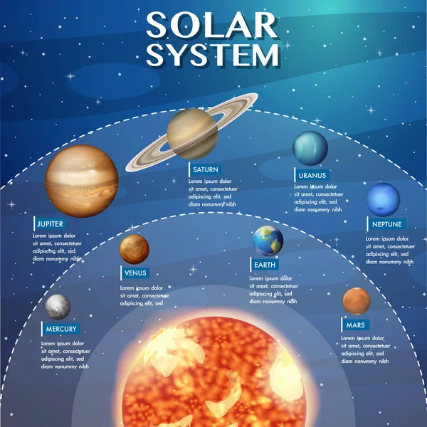 用于科学教育的太阳系图例 — 图库矢量图片