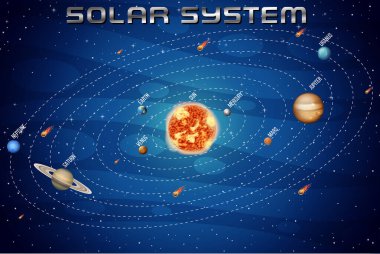 Bilim eğitimi illüstrasyonu için güneş sistemi