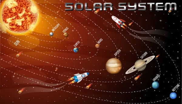 用于科学教育的太阳系图例 — 图库矢量图片