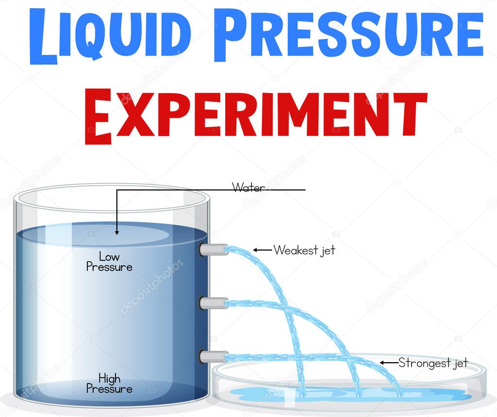 Diagram showing liquid pressure experiment illustration