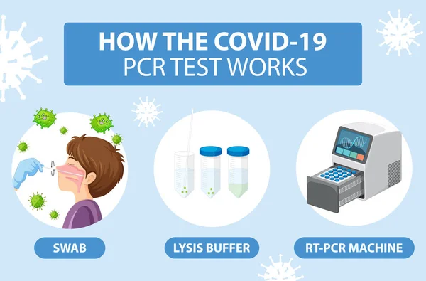 Covid Provning Med Pcr Maskinillustration — Stock vektor