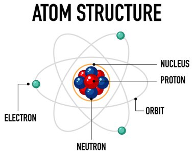 Atom yapısı çizimi diyagramı