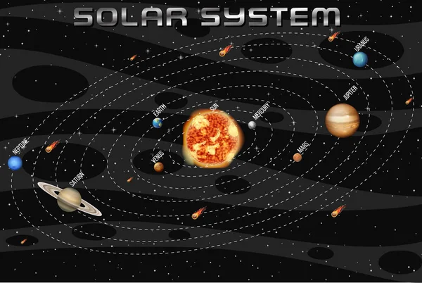 Ηλιακό Σύστημα Για Εικονογράφηση Της Επιστημονικής Εκπαίδευσης — Διανυσματικό Αρχείο