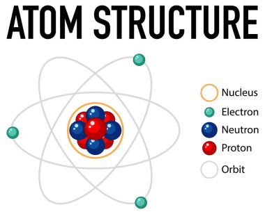 Atom yapısı çizimi diyagramı