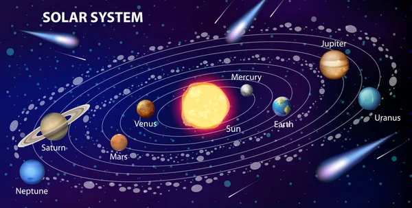 Sistema Solare Educazione Scientifica Illustrazione — Vettoriale Stock