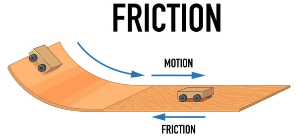 Exemplo Ilustração Experimento Atrito — Vetor de Stock