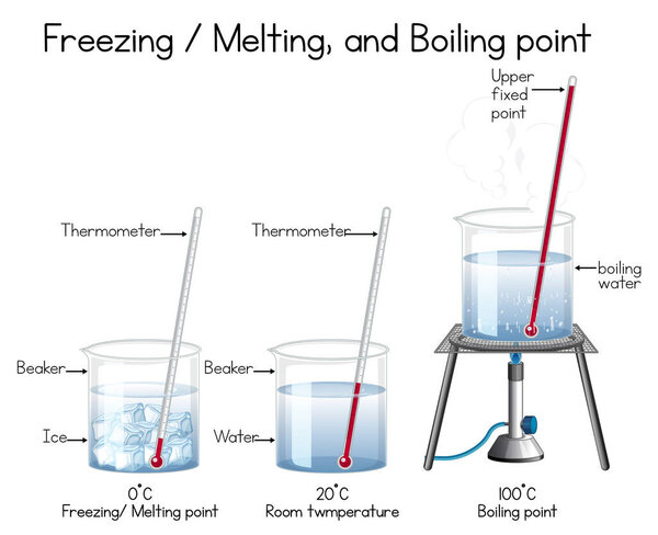 Water temperature science experiment illustration