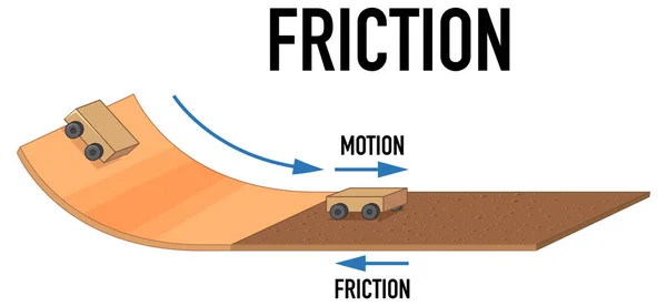 Exemple Illustration Expérience Friction — Image vectorielle