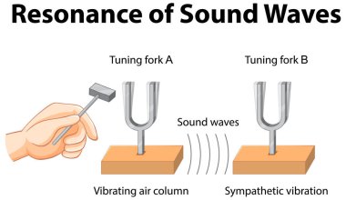 Eğitim illüstrasyonu için rezonans bilimi deneyi