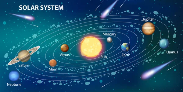 Bilim Eğitimi Illüstrasyonu Için Güneş Sistemi — Stok Vektör