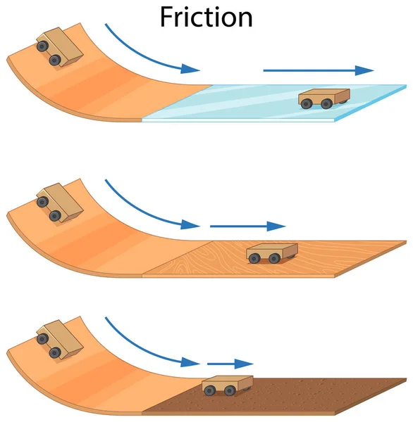 Fricción Diferentes Superficies Ilustración — Vector de stock