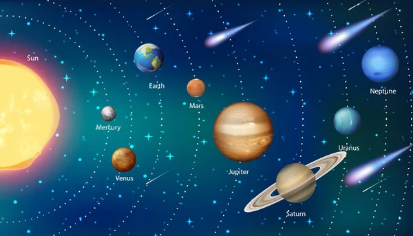 Sonnensystem Zur Illustration Des Naturwissenschaftlichen Unterrichts — Stockvektor