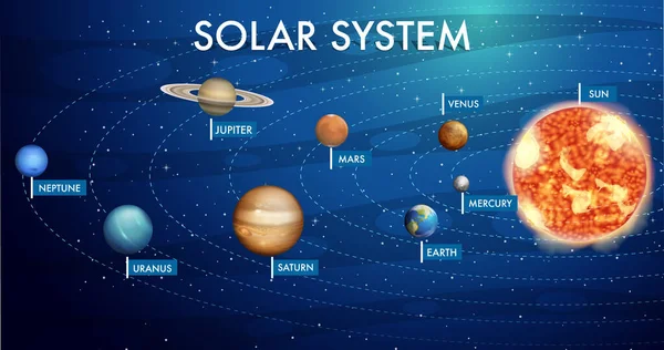 Sistema Solare Educazione Scientifica Illustrazione — Vettoriale Stock
