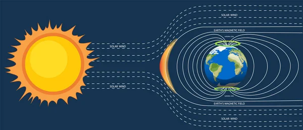 Obrázek Plakátu Magnetického Pole Země — Stockový vektor