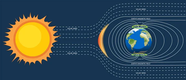 Illustration Zum Magnetfeld Der Erde — Stockvektor