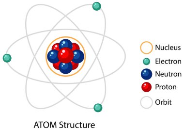 Atom yapısı çizimi diyagramı