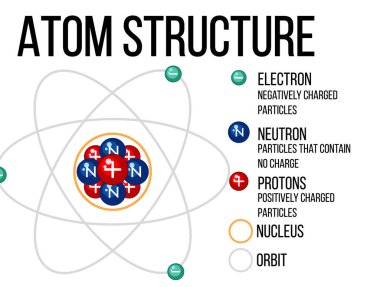 Atom yapısı resimlemesini gösteren diyagram