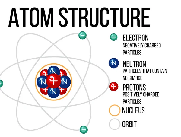 Digram Showing Atom Structure Illustration — Stock Vector