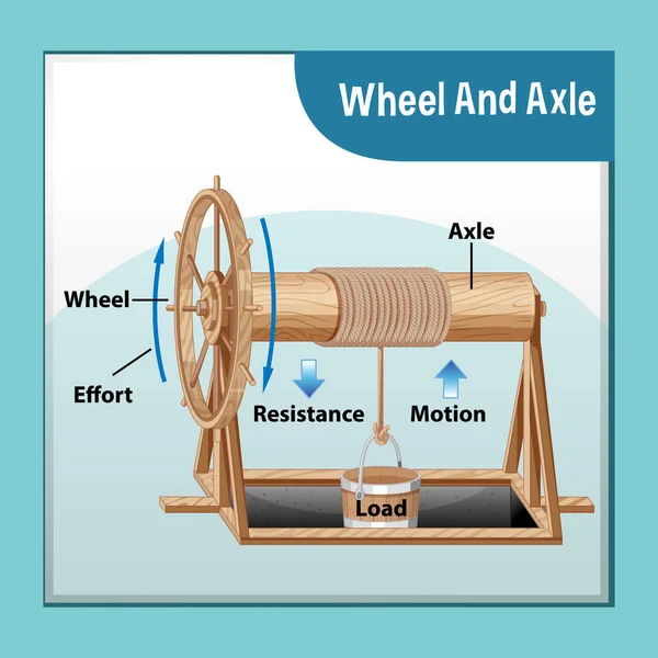 Wheel Axle Science Experiment Illustration — Stock Vector