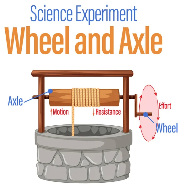 Illustration Des Wissenschaftlichen Experiments Rad Und Achse — Stockvektor