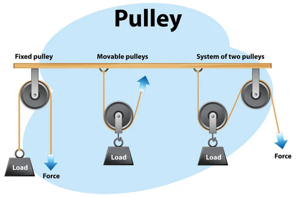 Different Types Pulleys Poster Illustration — Vetor de Stock