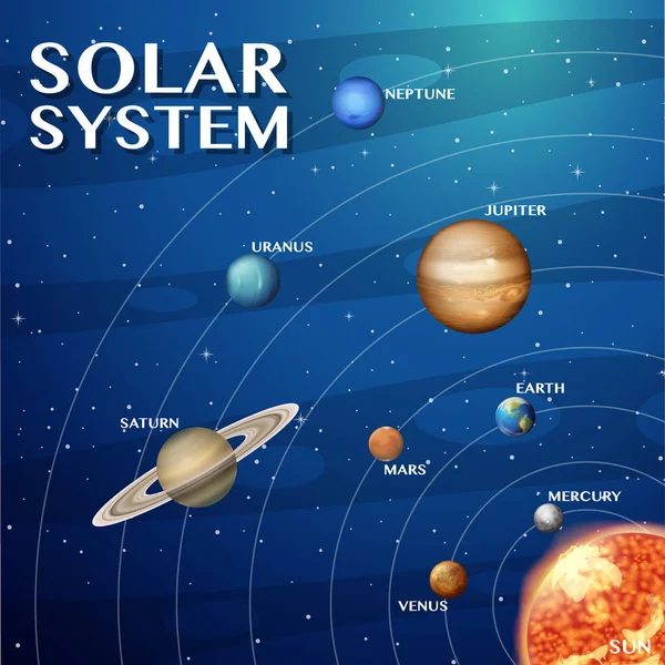 Sistema Solar Para Ilustração Educação Científica — Vetor de Stock