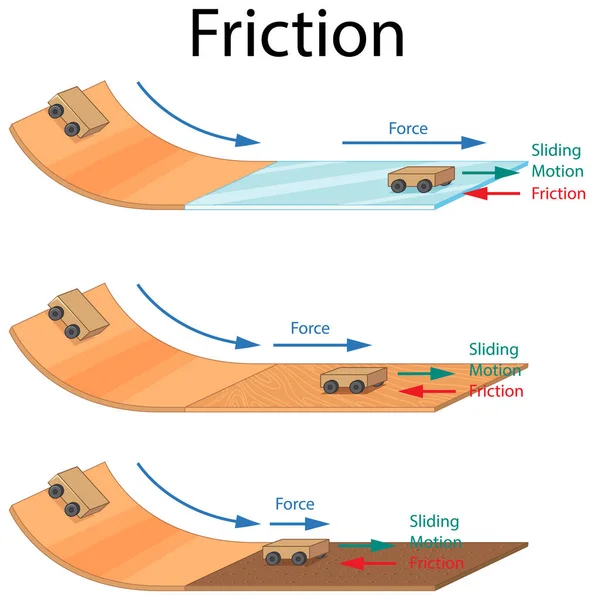 Fricção Diferentes Superfícies Ilustração — Vetor de Stock