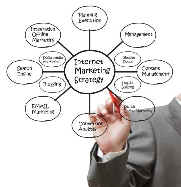 el çizmek internet pazarlama