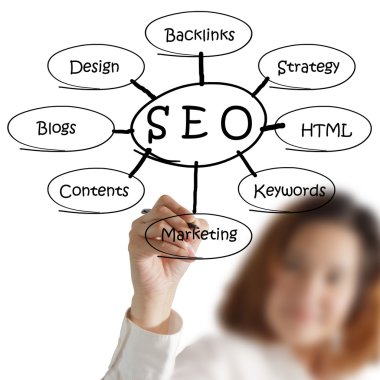 el yazılı SEO akış şeması