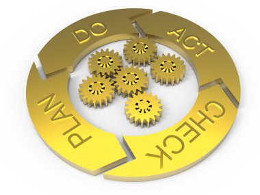 PDCA yaşam döngüsü (Plan kontrol Yasası)