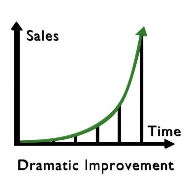 Bir sütun çubuğu grafiği altındaki dramatik gelişimin 3 boyutlu çizimi satışlarda keskin bir büyüme olduğunu gösteriyor