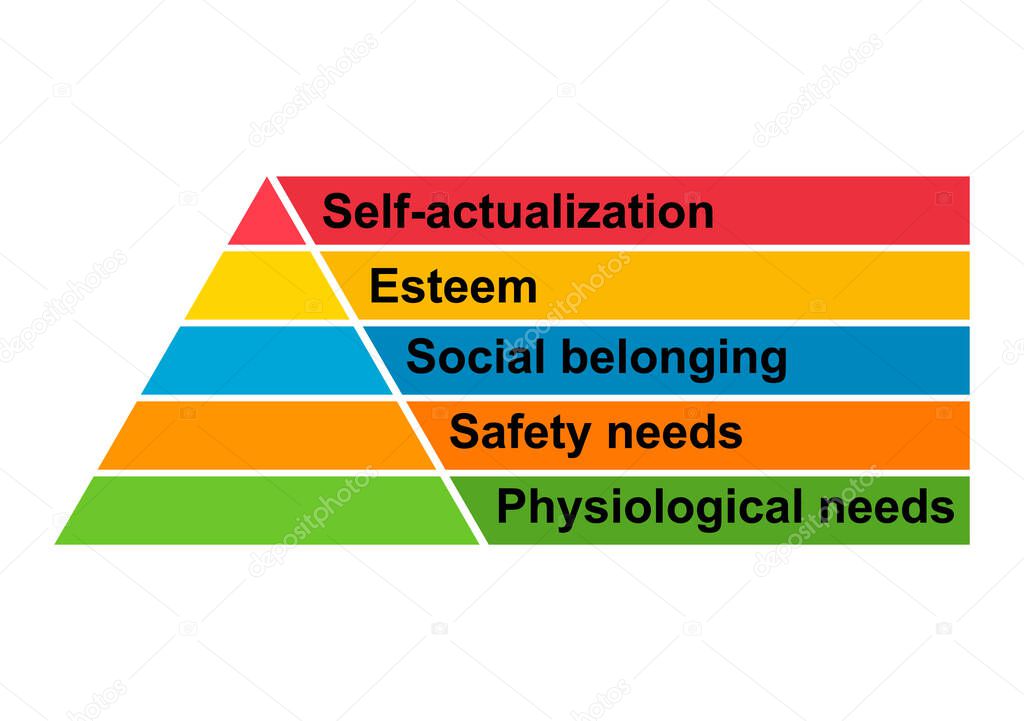 Maslow pyramid hierarchy of needs, motivation model growth triangle symbol, chart vector illustration .