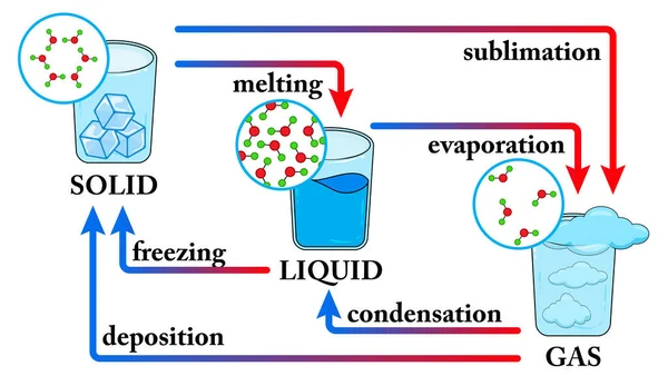 Water States Matter Phase Change State Water Diagram Changing State — Stock vektor