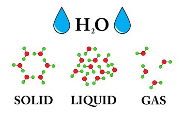 Madde ve moleküler formun durumları - Vektör Resimleri