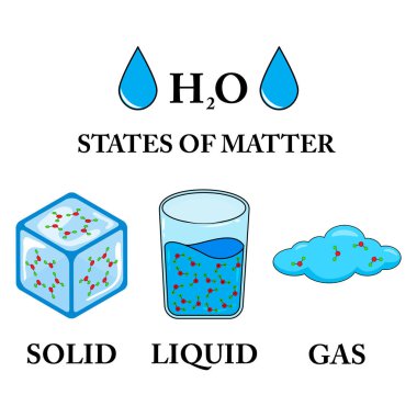 Vector illustration of the three states of matter, matter in different states. Scientific illustration of solid, liquid, gas states with different molecular arrangements isolated on white background. clipart