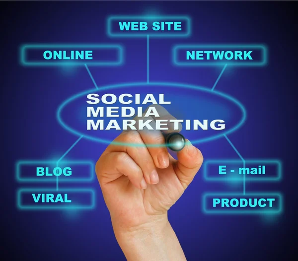 SOCIAL MEDIA MARKETING