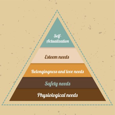 maslow piramidi