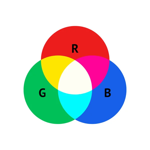 Rgb Additive Color Mix Theory Model Primary Lights Isolated White — Stock Vector