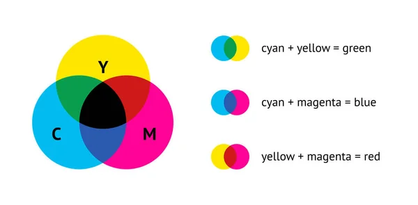 CMYK color modelo concepto vector infografía diseño — Vector de stock