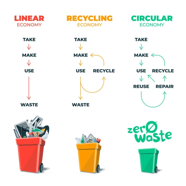 Linear Recycling Nachhaltige Kreislaufwirtschaft Zero Waste Management Economy Typen Die — Stockvektor