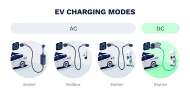 EV charging modes of electric car explained. AC alternating or DC direct current option of chargers. Home socket, wallbox charger and public fast speed station charge. Different connector plug types.
