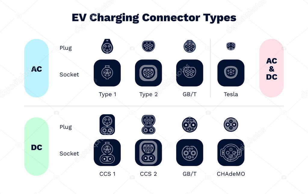 Charging plug connector types for electric cars. Home AC alternating or DC direct current fast speed charge. Male plug for different socket ports. Various modes of EV recharge power cables standard.