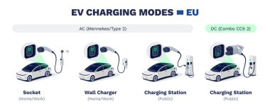 EV charging modes of electric car in Europe. AC Mennekes Type 2 or DC Combo CCS2 types of connectors. Home socket, wall box charger and public fast speed station charge. Different plug and cables.