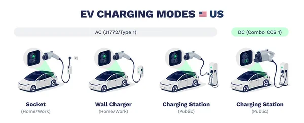 Charging Modes Electric Cars North America Sae J1772 Type Combo — Stockvektor