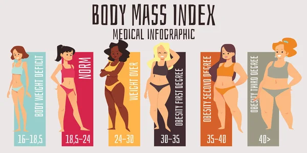 Peso corporal o índice médico bmi infografía ilustración vectorial plana. — Vector de stock