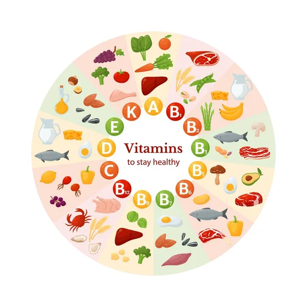 Wheel of vitamins and their sources, flat vector illustration isolated on white background. — Wektor stockowy