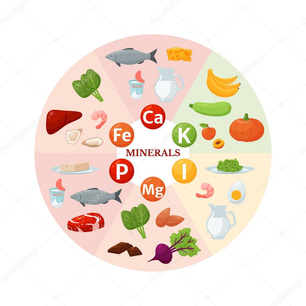 Food sources of vitamins and minerals iron, calcium, potassium, phosphorus and magnesium. Healthy nutrition chart.