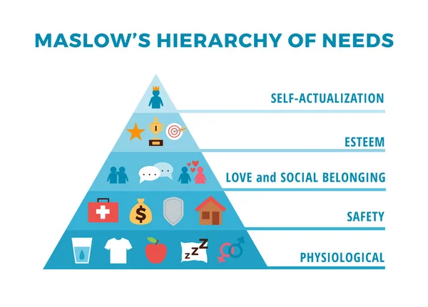 Maslows Pyramid Hierarchy Triangle Human Needs Vector Flat Illustration White — Stockový vektor