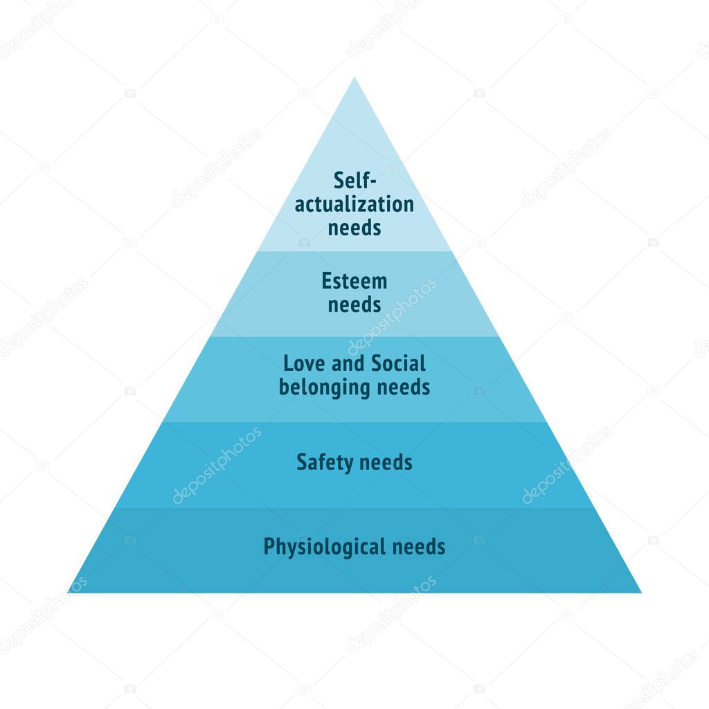 Concept of psychology is Maslows Pyramid, vector flat illustration on white background. Structure of basic human needs. Triangle, graph of 5 elements, needs